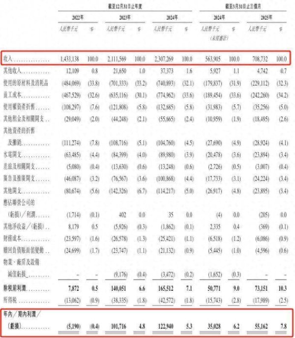 股票配资的最新消息 巴奴毛肚火锅冲击港股，杜中兵家族持股超83%，人均消费同比降10元